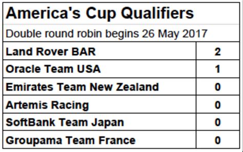 america's cup standings.